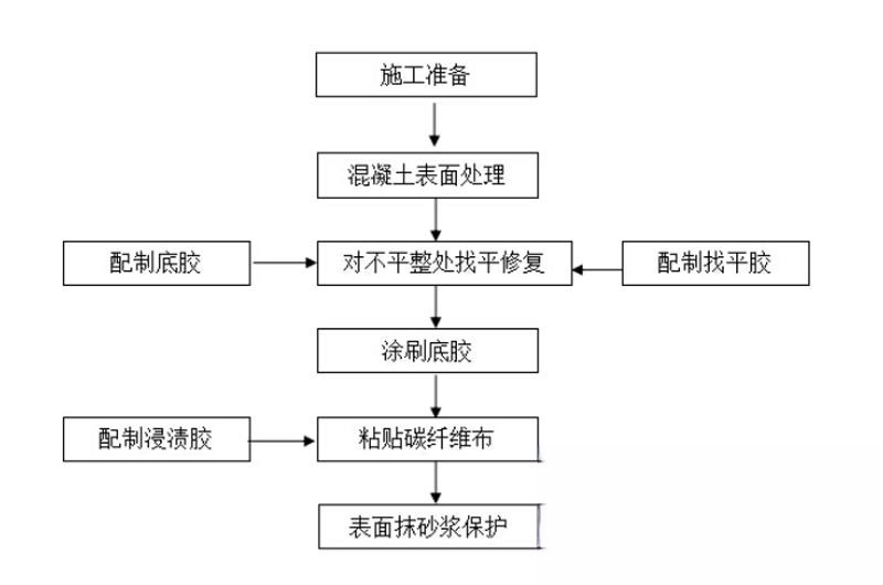 陆河碳纤维加固的优势以及使用方法